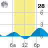 Chestertown tide chart for Thursday, January 28, 2021