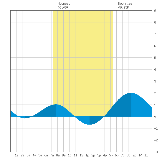 Chestertown tide chart for Friday, January 29, 2021