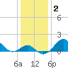 Chestertown tide chart for Saturday, January 2, 2021