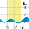 Chestertown tide chart for Sunday, January 31, 2021