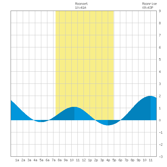 Chestertown tide chart for Sunday, January 3, 2021