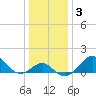 Chestertown tide chart for Sunday, January 3, 2021