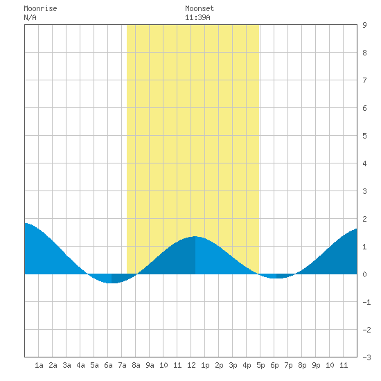 Chestertown tide chart for Tuesday, January 5, 2021