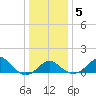Chestertown tide chart for Tuesday, January 5, 2021