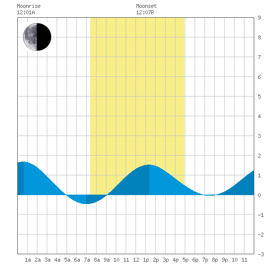 Chestertown tide chart for Wednesday, January 6, 2021