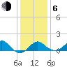 Chestertown tide chart for Wednesday, January 6, 2021