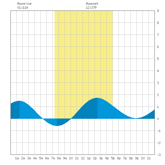 Chestertown tide chart for Thursday, January 7, 2021