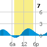 Chestertown tide chart for Thursday, January 7, 2021