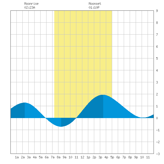Chestertown tide chart for Friday, January 8, 2021