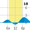 Chestertown tide chart for Wednesday, February 10, 2021