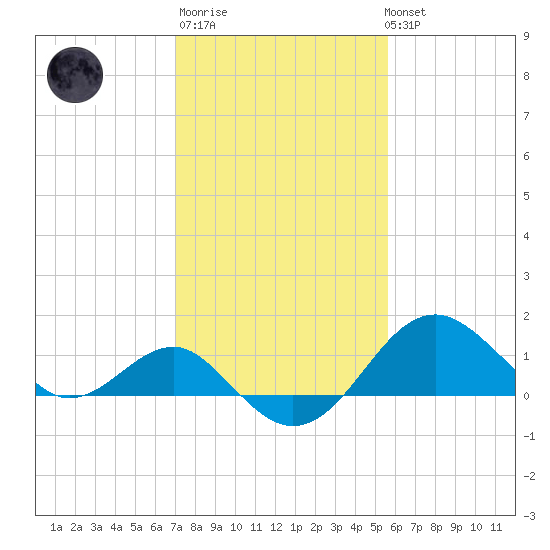 Chestertown tide chart for Thursday, February 11, 2021