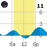 Chestertown tide chart for Thursday, February 11, 2021