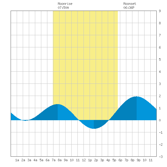 Chestertown tide chart for Friday, February 12, 2021