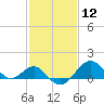 Chestertown tide chart for Friday, February 12, 2021