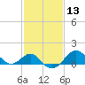 Chestertown tide chart for Saturday, February 13, 2021
