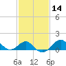 Chestertown tide chart for Sunday, February 14, 2021
