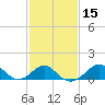 Chestertown tide chart for Monday, February 15, 2021