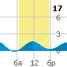 Chestertown tide chart for Wednesday, February 17, 2021
