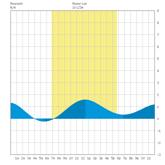 Chestertown tide chart for Thursday, February 18, 2021