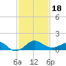 Chestertown tide chart for Thursday, February 18, 2021