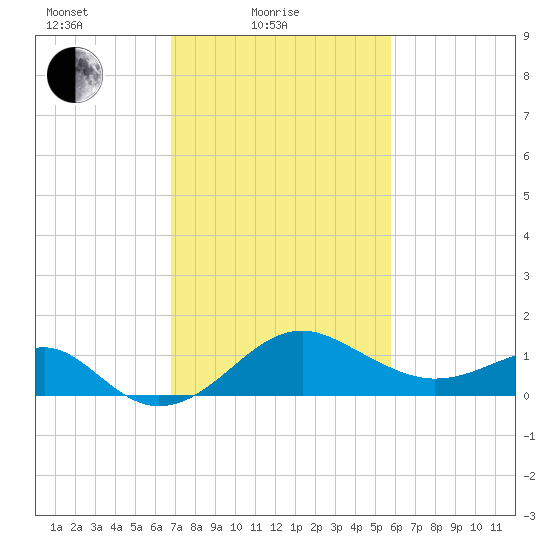 Chestertown tide chart for Friday, February 19, 2021
