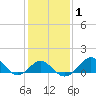 Chestertown tide chart for Monday, February 1, 2021