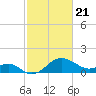 Chestertown tide chart for Sunday, February 21, 2021