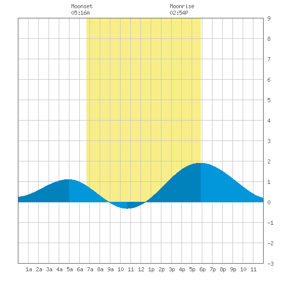 Chestertown tide chart for Wednesday, February 24, 2021