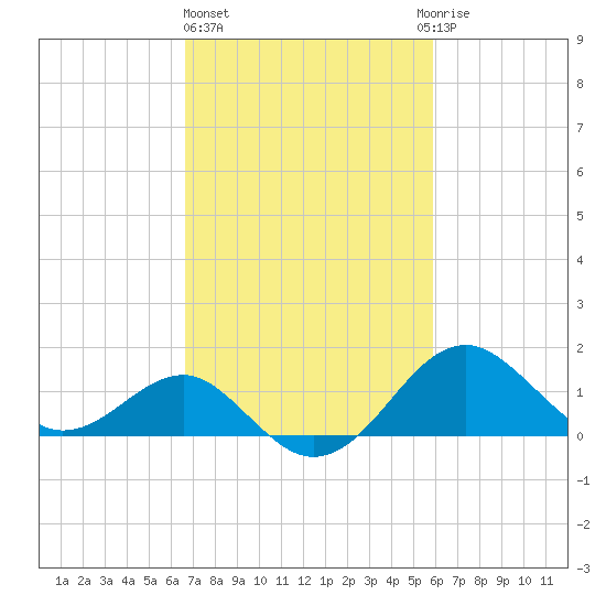 Chestertown tide chart for Friday, February 26, 2021