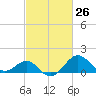 Chestertown tide chart for Friday, February 26, 2021