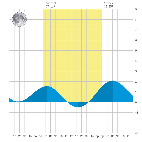 Chestertown tide chart for Saturday, February 27, 2021