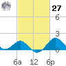 Chestertown tide chart for Saturday, February 27, 2021
