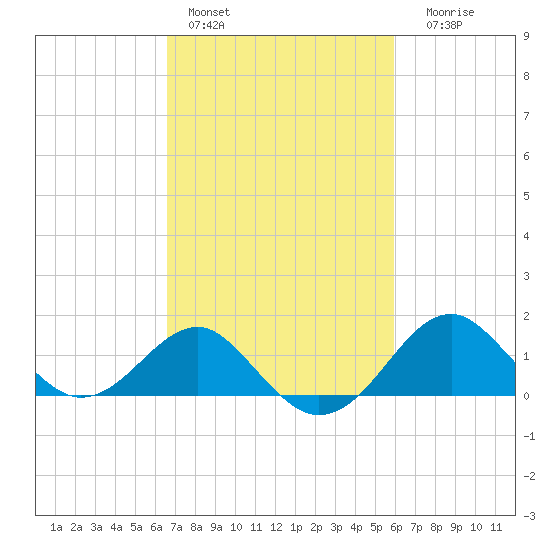 Chestertown tide chart for Sunday, February 28, 2021