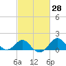 Chestertown tide chart for Sunday, February 28, 2021