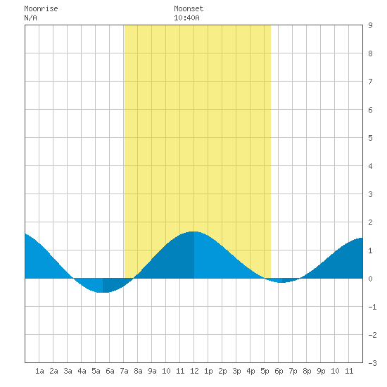 Chestertown tide chart for Wednesday, February 3, 2021