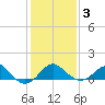 Chestertown tide chart for Wednesday, February 3, 2021