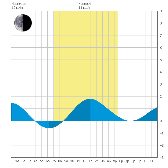 Chestertown tide chart for Thursday, February 4, 2021