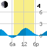 Chestertown tide chart for Thursday, February 4, 2021