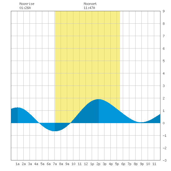 Chestertown tide chart for Friday, February 5, 2021