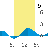 Chestertown tide chart for Friday, February 5, 2021