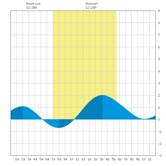 Chestertown tide chart for Saturday, February 6, 2021