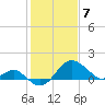 Chestertown tide chart for Sunday, February 7, 2021