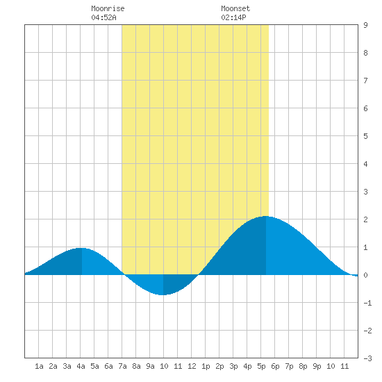 Chestertown tide chart for Monday, February 8, 2021