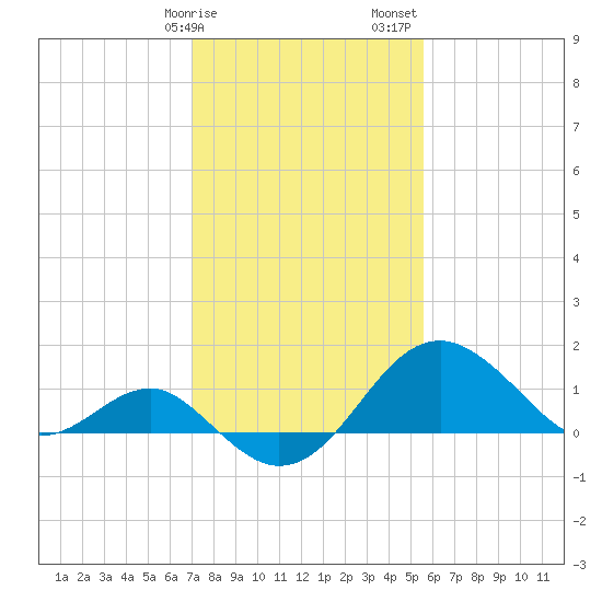 Chestertown tide chart for Tuesday, February 9, 2021