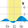 Chestertown tide chart for Tuesday, February 9, 2021