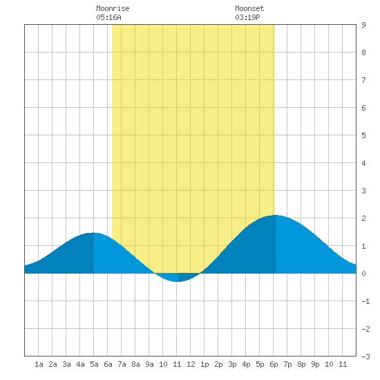 Chestertown tide chart for Wednesday, March 10, 2021