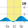 Chestertown tide chart for Wednesday, March 10, 2021