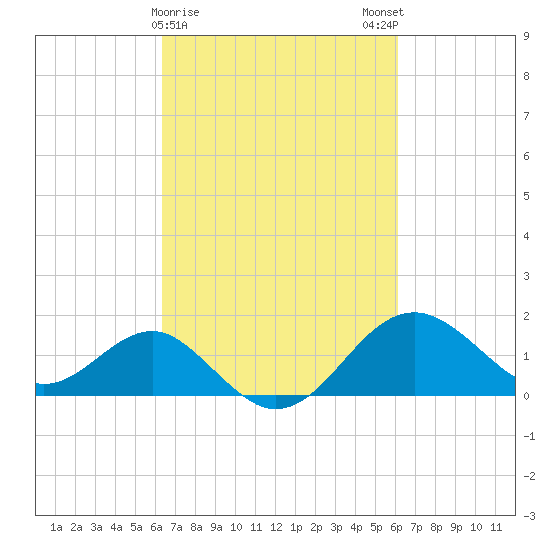 Chestertown tide chart for Thursday, March 11, 2021