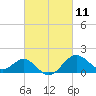 Chestertown tide chart for Thursday, March 11, 2021