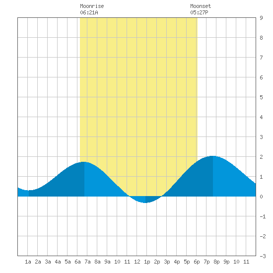 Chestertown tide chart for Friday, March 12, 2021